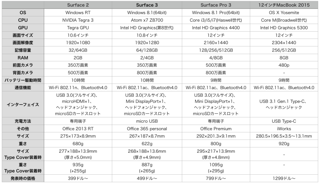 Surface 3 hikaku-1