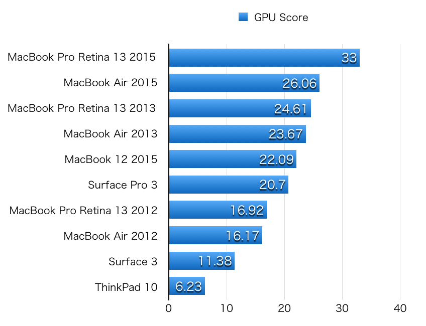 benchmark hikaku 2015 GPU