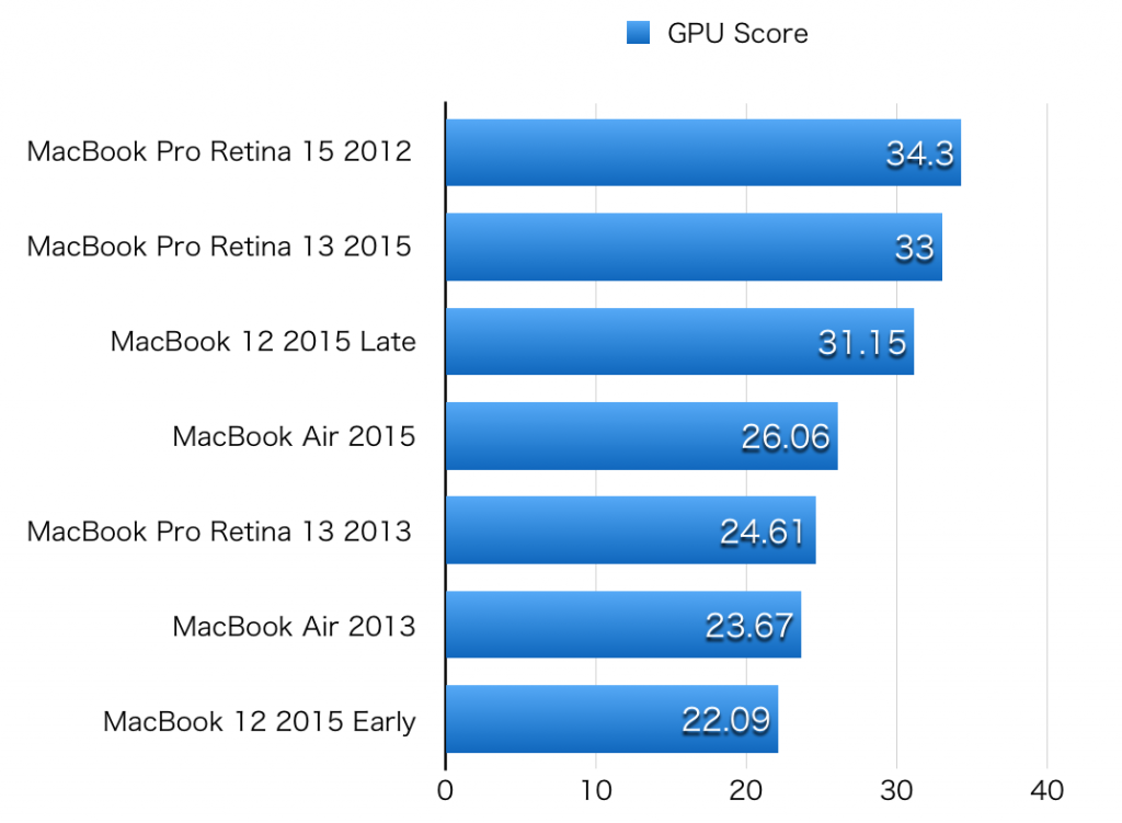 MacBook 12 2015 late suisoku GPU