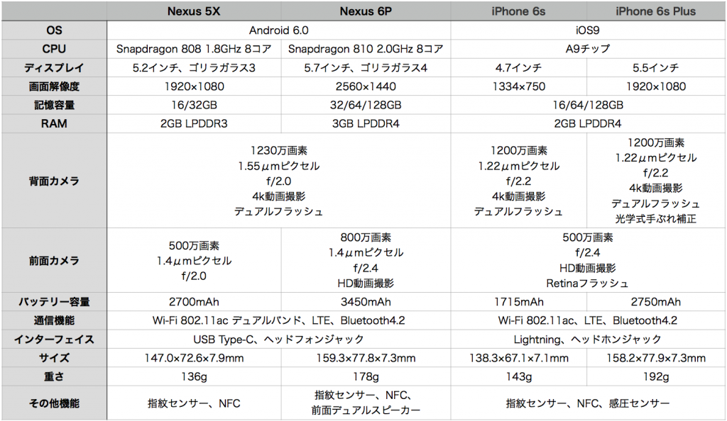 Nexus 5X 6P iPhone6s hikaku