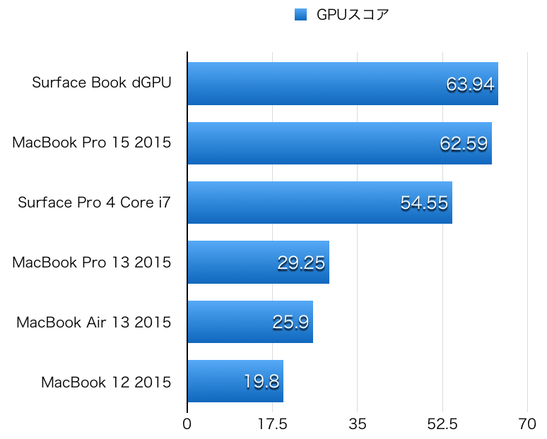 Surface Book hikaku GPU