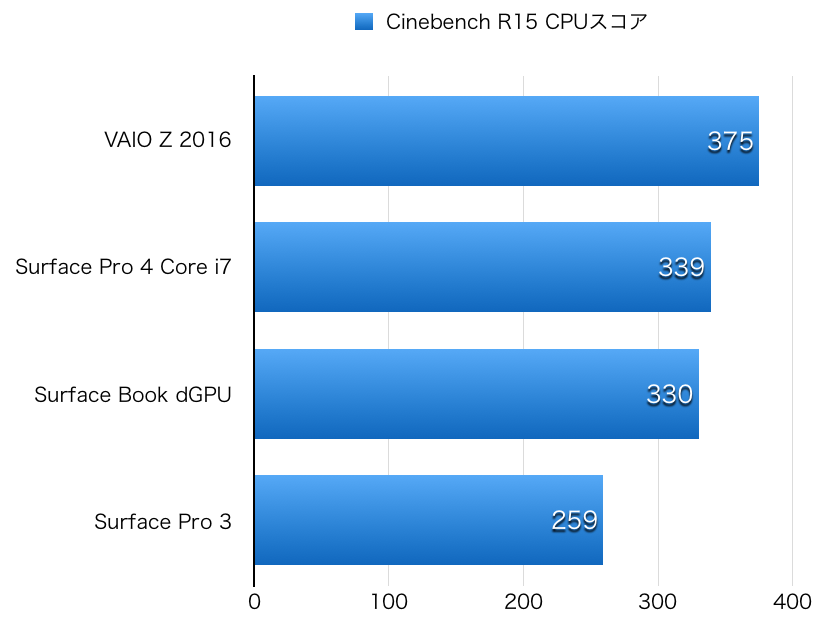 VAIO Z 2016 hikaku CPU