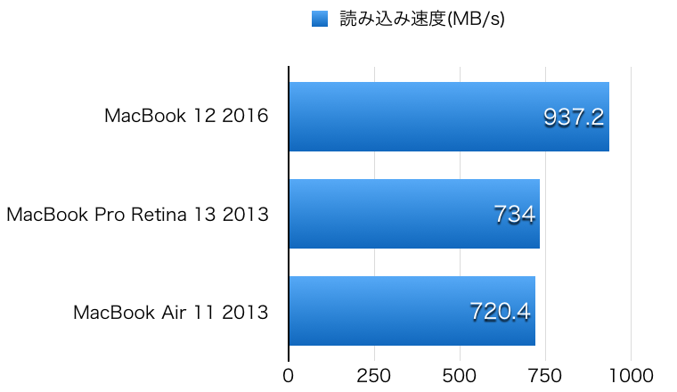 MacBook 12 2016 hikaku SSD Read