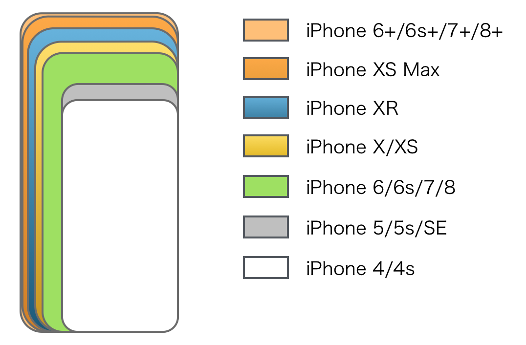 Iphone Xs Max Xr Xs 4sまでの歴代iphone大きさ比較まとめ Smco Memory