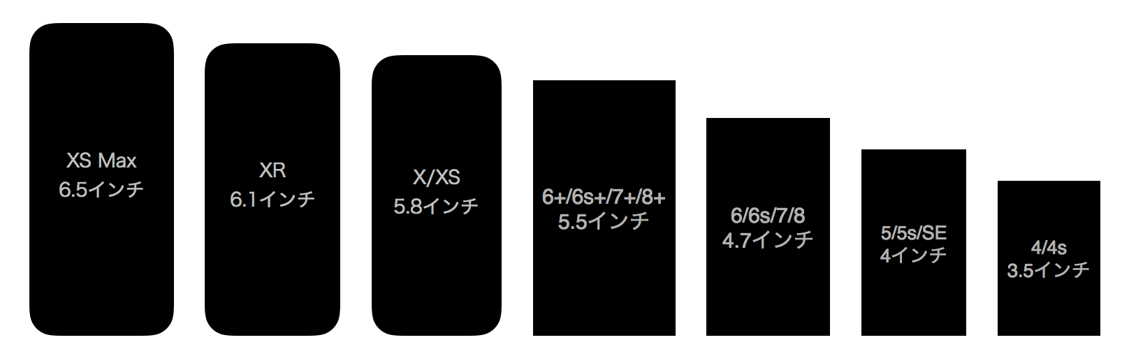 iPhone XS Max/XR/XS〜4sまでの歴代iPhoneの画面サイズ比較まとめ | SmCo ...