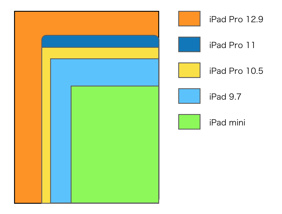 18年版 Ipad Pro 12 9 11 10 5インチ Ipad 9 7インチ Ipad Mini 7 9インチまでの全サイズ画面大きさ比較まとめ Smco Memory