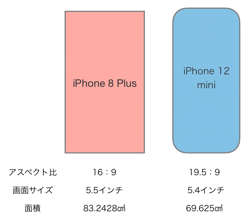 5 4インチiphone 12 Miniの画面サイズは5 5インチiphone 8 Plusよりはるかに小さい件 Smco Memory