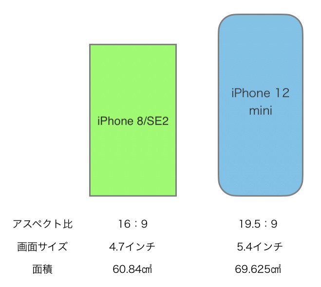 5 4インチiphone 12 Miniの画面サイズは4 7インチiphone 8 Se2の縦長バージョンな件 Smco Memory