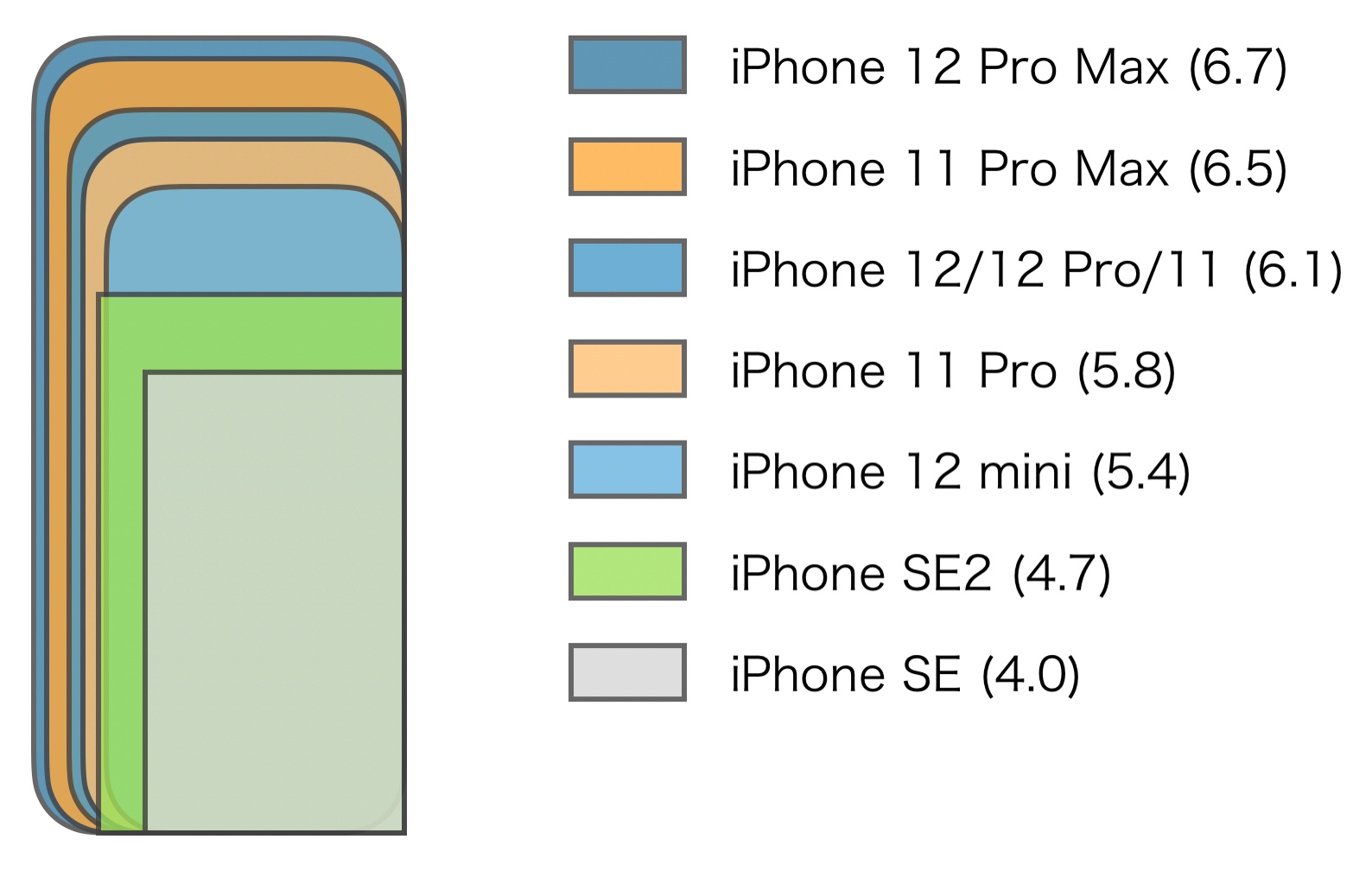 図で比較するiphone 12 Mini Pro Pro Maxとiphone 11シリーズ Seとの画面サイズの大きさまとめ Smco Memory